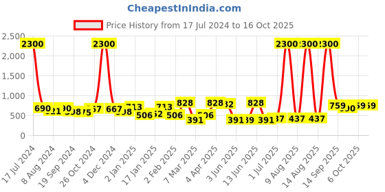 myntra.com ANIKAS CREATION Multicolor Meenakari Long Crystal Necklace & Earrings Set anikas creation Price History Graph from 17 Jul 2024 to 15 Oct 2025