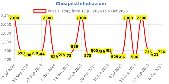 myntra.com ANIKAS CREATION Multicolored Meenakari Jwellery Set anikas creation Price History Graph from 17 Jul 2024 to 5 Oct 2025