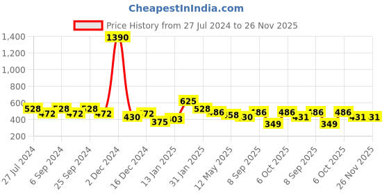 myntra.com ANIKAS CREATION Multicoloured & Gold-Toned Contemporary Jhumkas anikas creation Price History Graph from 27 Jul 2024 to 25 Nov 2025