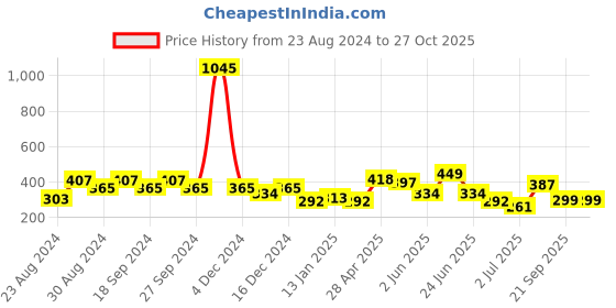 myntra.com ANIKAS CREATION Multicoloured & Gold-Toned Jhumkas anikas creation Price History Graph from 23 Aug 2024 to 27 Oct 2025