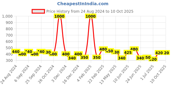 myntra.com ANIKAS CREATION Multicoloured Animal Shaped Jhumkas anikas creation Price History Graph from 24 Aug 2024 to 9 Oct 2025