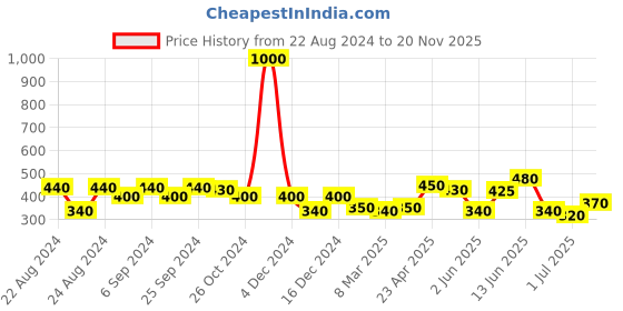 myntra.com ANIKAS CREATION Multicoloured Floral Jhumkas anikas creation Price History Graph from 22 Aug 2024 to 20 Nov 2025