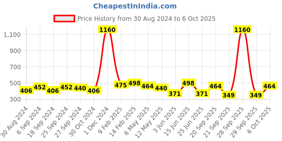 myntra.com ANIKAS CREATION Multicoloured Gold-Plated Contemporary Chandbalis anikas creation Price History Graph from 30 Aug 2024 to 6 Oct 2025
