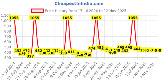 myntra.com ANIKAS CREATION Multicoloured Gold Plated Contemporary Drop Earrings anikas creation Price History Graph from 17 Jul 2024 to 12 Nov 2025