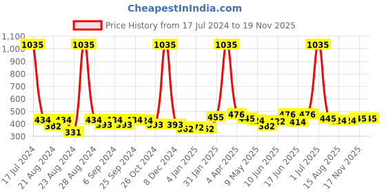 myntra.com ANIKAS CREATION Multicoloured Gold-Plated Contemporary Jhumkas Earrings anikas creation Price History Graph from 17 Jul 2024 to 18 Nov 2025