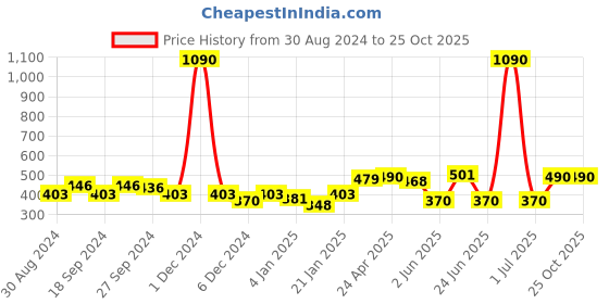 myntra.com ANIKAS CREATION Multicoloured Gold-Plated Meenakari Classic Jhumkas anikas creation Price History Graph from 30 Aug 2024 to 24 Oct 2025