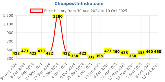 myntra.com ANIKAS CREATION Multicoloured Gold Plated Meenakari Dome Shaped Jhumkas anikas creation Price History Graph from 30 Aug 2024 to 9 Oct 2025