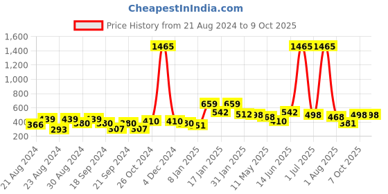 myntra.com ANIKAS CREATION Multicoloured Peacock Shaped Jhumkas anikas creation Price History Graph from 21 Aug 2024 to 8 Oct 2025