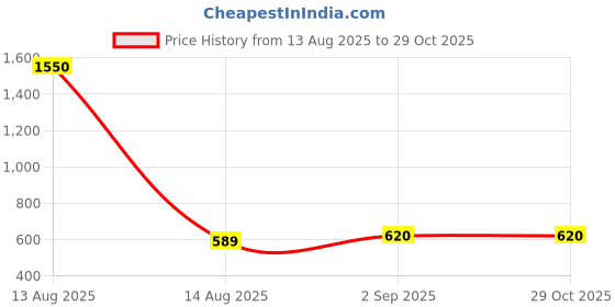 myntra.com ANIKAS CREATION Off-White & Gold-Plated Pearl Embellished Dome Shaped Jhumkas anikas creation Price History Graph from 13 Aug 2025 to 29 Oct 2025