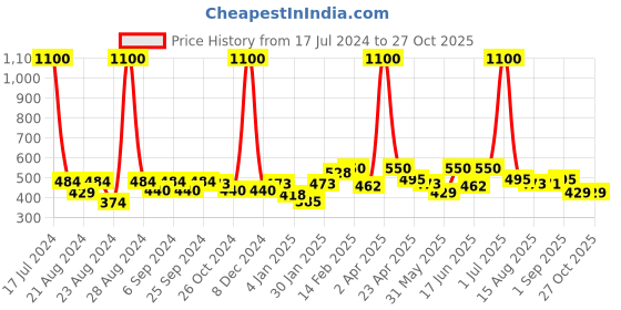 myntra.com ANIKAS CREATION Off White Gold-Plated Contemporary Jhumkas Earrings anikas creation Price History Graph from 17 Jul 2024 to 27 Oct 2025
