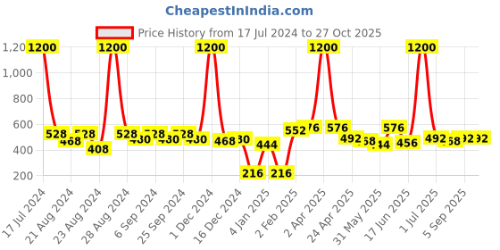 myntra.com ANIKAS CREATION Off White Gold-Plated Contemporary Jhumkas Earrings anikas creation Price History Graph from 17 Jul 2024 to 27 Oct 2025