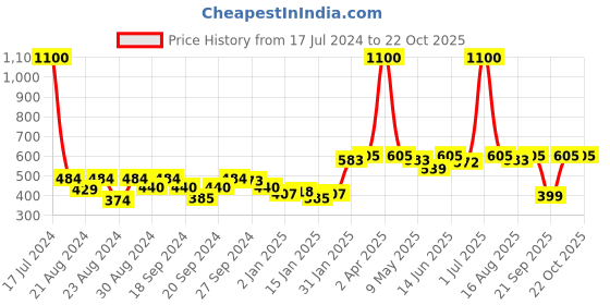 myntra.com ANIKAS CREATION Off White Gold-Plated Contemporary Jhumkas Earrings anikas creation Price History Graph from 17 Jul 2024 to 20 Oct 2025