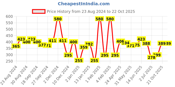 myntra.com ANIKAS CREATION Off-White Gold-Plated Contemporary Studs anikas creation Price History Graph from 23 Aug 2024 to 21 Oct 2025