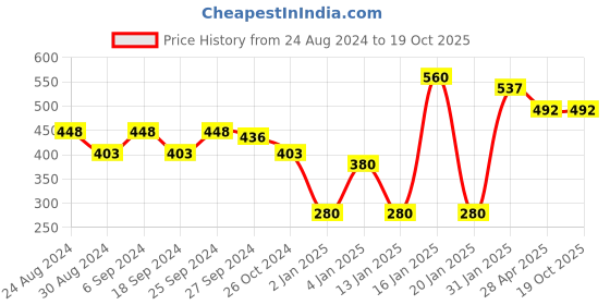 myntra.com ANIKAS CREATION Off-White Gold Plated Handcrafted Jhumkas anikas creation Price History Graph from 24 Aug 2024 to 17 Oct 2025