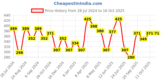myntra.com ANIKAS CREATION Olive Green & Gold-Toned Peacock Shaped Drop Earrings anikas creation Price History Graph from 28 Jul 2024 to 16 Oct 2025