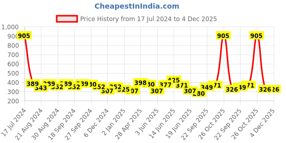 myntra.com ANIKAS CREATION Olive Green Contemporary Drop Earrings anikas creation Price History Graph from 17 Jul 2024 to 4 Dec 2025