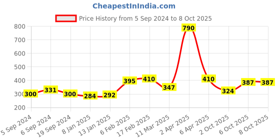 myntra.com ANIKAS CREATION Oxidised Gold-Plated Adjustable Finger Ring anikas creation Price History Graph from 5 Sep 2024 to 8 Oct 2025