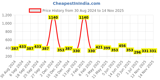 myntra.com ANIKAS CREATION Pack Of 2 Gold-Toned Quirky Hoop Earrings anikas creation Price History Graph from 30 Aug 2024 to 14 Nov 2025