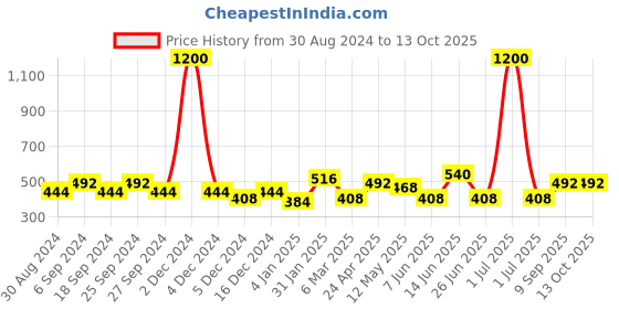 myntra.com ANIKAS CREATION Peach-Coloured & Gold-Toned Classic Jhumkas anikas creation Price History Graph from 30 Aug 2024 to 12 Oct 2025