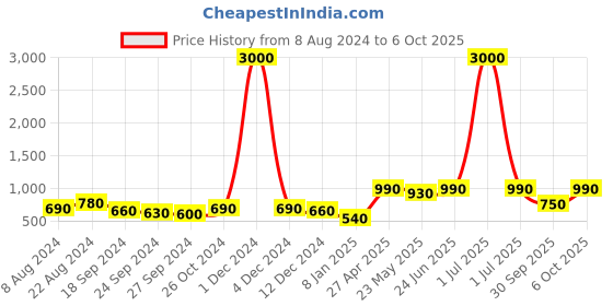 myntra.com ANIKAS CREATION Peach-Coloured & Gold-Toned Meenakari Long Crystal Necklace & Earring anikas creation Price History Graph from 8 Aug 2024 to 4 Oct 2025