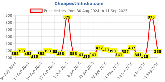 myntra.com ANIKAS CREATION Peach-Coloured Circular Jhumkas anikas creation Price History Graph from 30 Aug 2024 to 11 Sep 2025