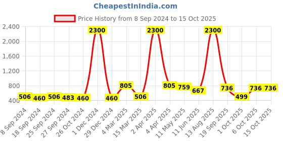 myntra.com ANIKAS CREATION Pearl-Beaded Jewellery Set anikas creation Price History Graph from 8 Sep 2024 to 15 Oct 2025
