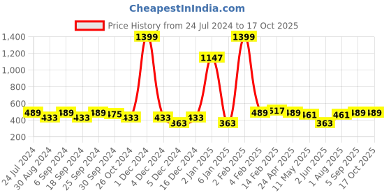 myntra.com ANIKAS CREATION Pink & Gold Peacock Shaped Jhumkas anikas creation Price History Graph from 24 Jul 2024 to 15 Oct 2025