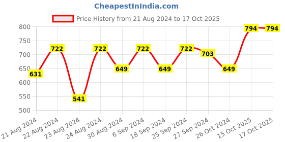 myntra.com ANIKAS CREATION Pink & Gold-Plated Classic Chandbalis anikas creation Price History Graph from 21 Aug 2024 to 15 Oct 2025