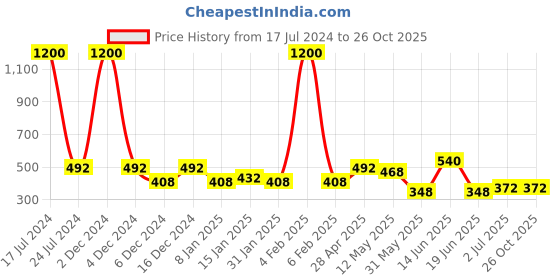 myntra.com ANIKAS CREATION Pink & Gold-Plated Contemporary Jhumkas anikas creation Price History Graph from 17 Jul 2024 to 26 Oct 2025