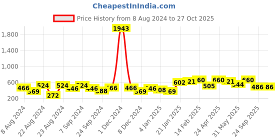 myntra.com ANIKAS CREATION Pink & Gold-Plated Dome Shaped Hoop Earrings anikas creation Price History Graph from 8 Aug 2024 to 26 Oct 2025