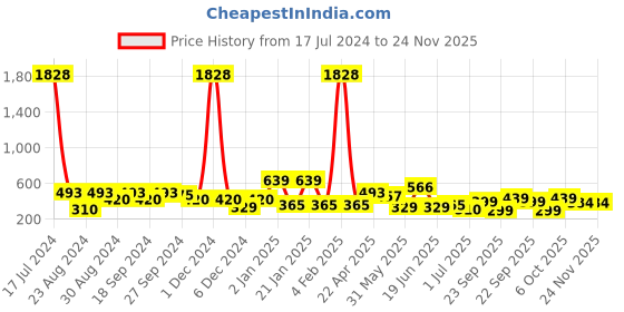 myntra.com ANIKAS CREATION Pink & Gold-Plated Dome Shaped Jhumkas Earrings anikas creation Price History Graph from 17 Jul 2024 to 23 Nov 2025