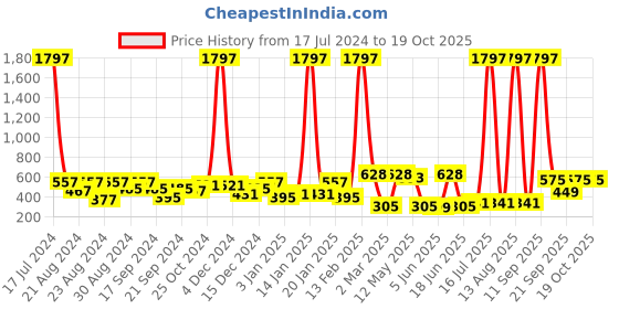 myntra.com ANIKAS CREATION Pink & Gold-Plated Enamelled Dome Shaped Jhumkas anikas creation Price History Graph from 17 Jul 2024 to 17 Oct 2025