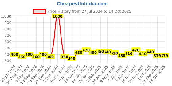 myntra.com ANIKAS CREATION Pink & Gold-Plated Enamelled Dome Shaped Jhumkas anikas creation Price History Graph from 27 Jul 2024 to 14 Oct 2025