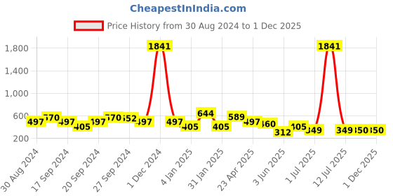 myntra.com ANIKAS CREATION Pink & Gold-Plated Enamelled Dome Shaped Jhumkas anikas creation Price History Graph from 30 Aug 2024 to 30 Nov 2025