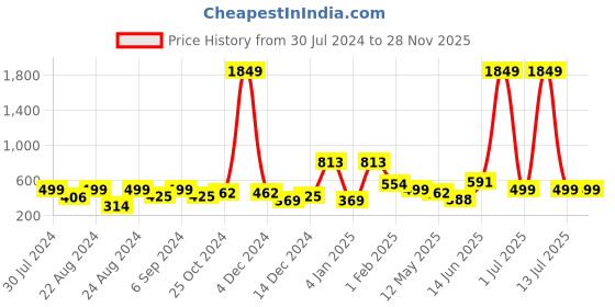 myntra.com ANIKAS CREATION Pink & Gold plated Enamelled Traditional Jhumkas anikas creation Price History Graph from 30 Jul 2024 to 27 Nov 2025