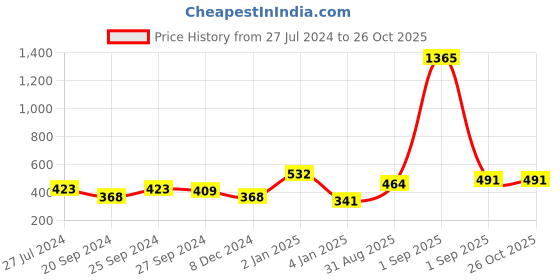 myntra.com ANIKAS CREATION Pink & Gold Plated Stone Studded Meenakari Maang Tika anikas creation Price History Graph from 27 Jul 2024 to 26 Oct 2025