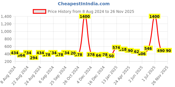 myntra.com ANIKAS CREATION Pink & Gold-Plated Teardrop Shaped Drop Earrings anikas creation Price History Graph from 8 Aug 2024 to 26 Nov 2025
