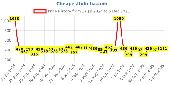 myntra.com ANIKAS CREATION Pink Contemporary Drop Earrings anikas creation Price History Graph from 17 Jul 2024 to 5 Dec 2025