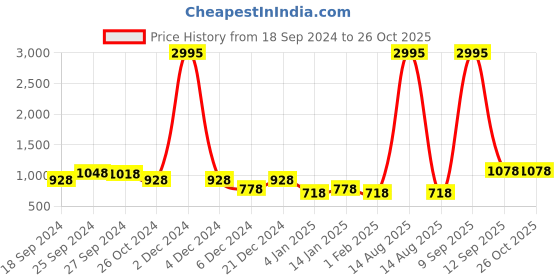 myntra.com ANIKAS CREATION Pink Gold Plated Meenakari Paisley Shaped Jhumkas anikas creation Price History Graph from 18 Sep 2024 to 26 Oct 2025