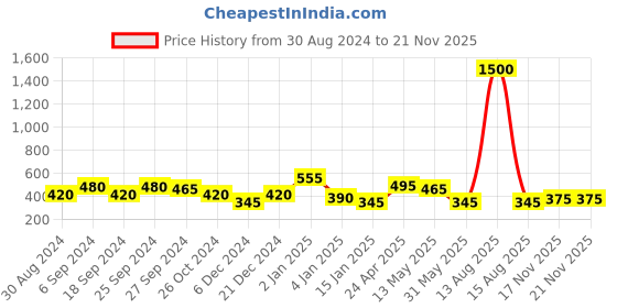 myntra.com ANIKAS CREATION Pink Gold Plated Vilandi Triangular Drop Earrings anikas creation Price History Graph from 30 Aug 2024 to 21 Nov 2025