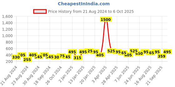 myntra.com ANIKAS CREATION Purple & Gold-Plated Crescent Shaped Chandbalis anikas creation Price History Graph from 21 Aug 2024 to 6 Oct 2025
