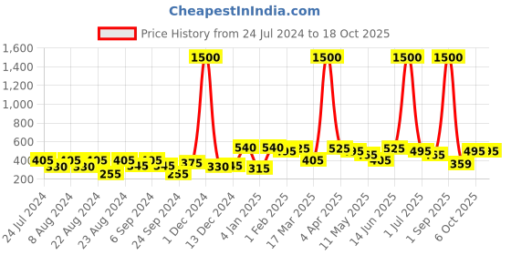 myntra.com ANIKAS CREATION Purple Contemporary Chandbalis anikas creation Price History Graph from 24 Jul 2024 to 18 Oct 2025