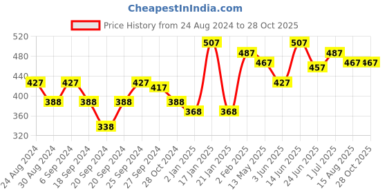 myntra.com ANIKAS CREATION Red & Blue Peacock Shaped Drop Earrings anikas creation Price History Graph from 24 Aug 2024 to 28 Oct 2025