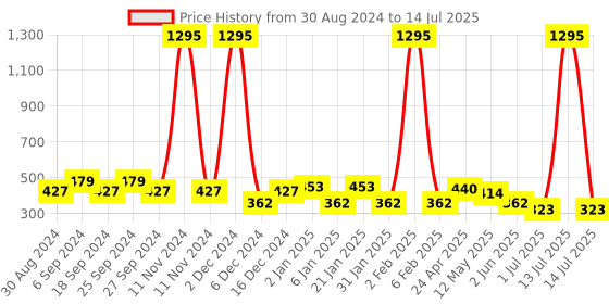 myntra.com ANIKAS CREATION Red & Gold Dome Shaped Jhumkas anikas creation Price History Graph from 30 Aug 2024 to 14 Jul 2025