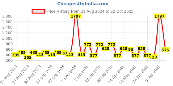 myntra.com ANIKAS CREATION Red & Gold-Plated Antique Dome Shaped Jhumkas anikas creation Price History Graph from 21 Aug 2024 to 22 Oct 2025
