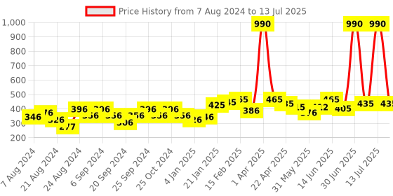 myntra.com ANIKAS CREATION Red & Gold-Plated Circular Hoop Earrings anikas creation Price History Graph from 7 Aug 2024 to 13 Jul 2025