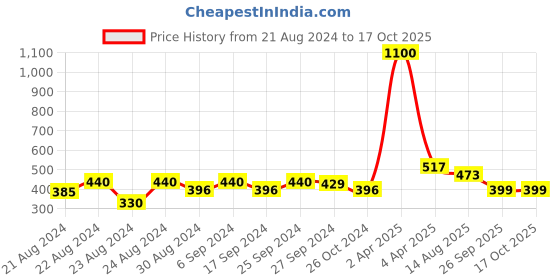 myntra.com ANIKAS CREATION Red & Gold-Plated Contemporary Drop Earrings anikas creation Price History Graph from 21 Aug 2024 to 16 Oct 2025