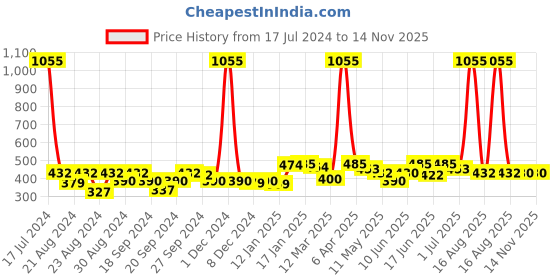 myntra.com ANIKAS CREATION Red & Gold-Plated Contemporary Jhumkas Earrings anikas creation Price History Graph from 17 Jul 2024 to 13 Nov 2025