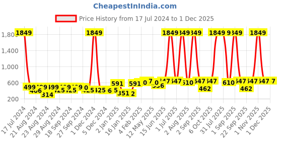 myntra.com ANIKAS CREATION Red & Gold-Plated Contemporary Jhumkas Earrings anikas creation Price History Graph from 17 Jul 2024 to 1 Dec 2025