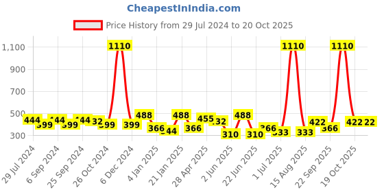 myntra.com ANIKAS CREATION Red & Gold-Plated Dome Shaped Jhumkas anikas creation Price History Graph from 29 Jul 2024 to 19 Oct 2025